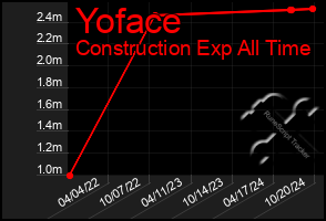 Total Graph of Yoface