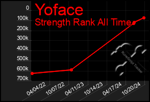 Total Graph of Yoface