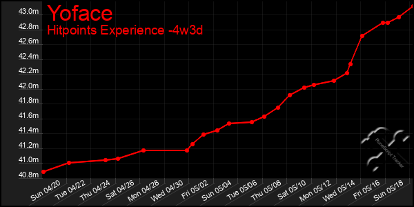 Last 31 Days Graph of Yoface