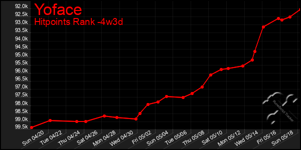 Last 31 Days Graph of Yoface