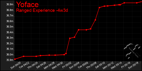 Last 31 Days Graph of Yoface