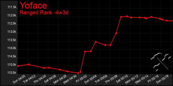 Last 31 Days Graph of Yoface