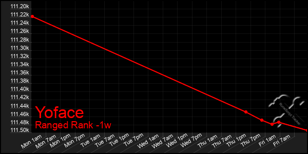 Last 7 Days Graph of Yoface