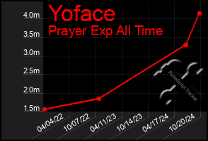 Total Graph of Yoface