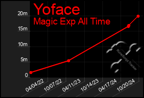 Total Graph of Yoface