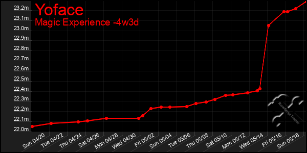 Last 31 Days Graph of Yoface