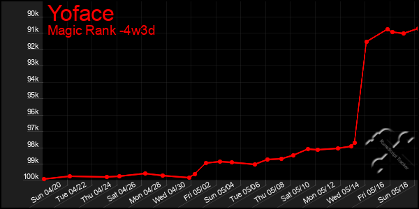 Last 31 Days Graph of Yoface