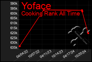 Total Graph of Yoface