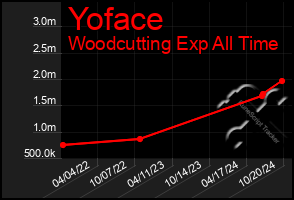 Total Graph of Yoface