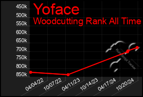 Total Graph of Yoface