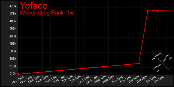 Last 7 Days Graph of Yoface