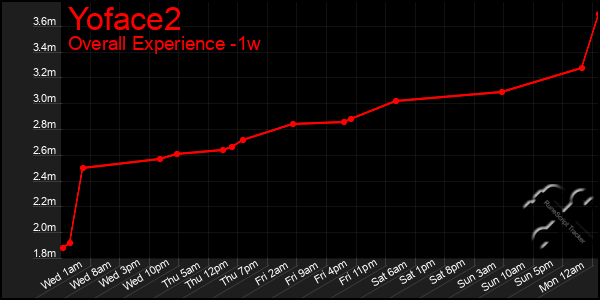 1 Week Graph of Yoface2