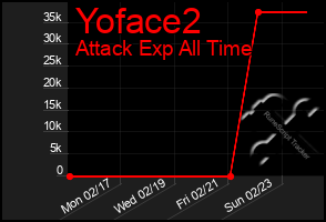 Total Graph of Yoface2