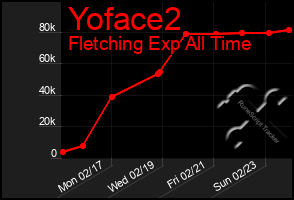 Total Graph of Yoface2