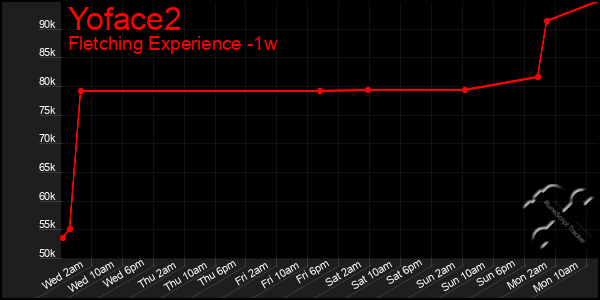 Last 7 Days Graph of Yoface2