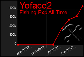 Total Graph of Yoface2