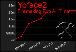 Total Graph of Yoface2