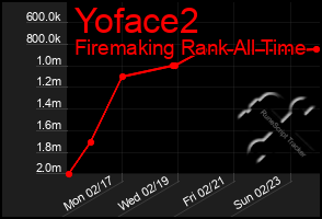 Total Graph of Yoface2