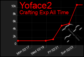 Total Graph of Yoface2