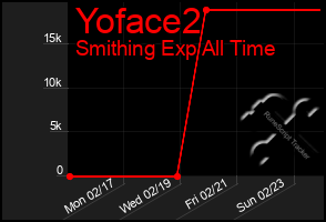 Total Graph of Yoface2