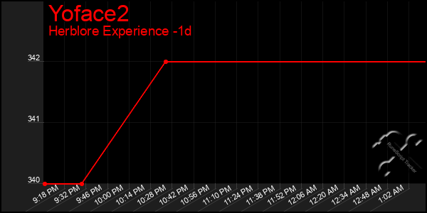 Last 24 Hours Graph of Yoface2