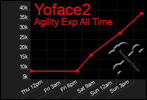 Total Graph of Yoface2