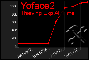 Total Graph of Yoface2