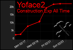 Total Graph of Yoface2