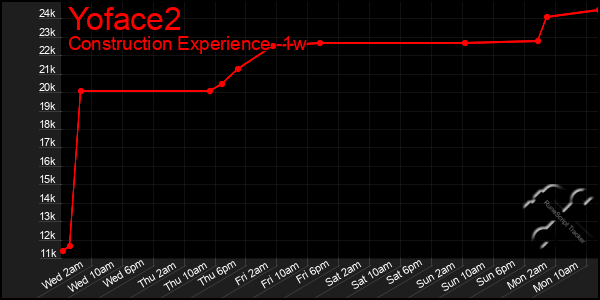 Last 7 Days Graph of Yoface2