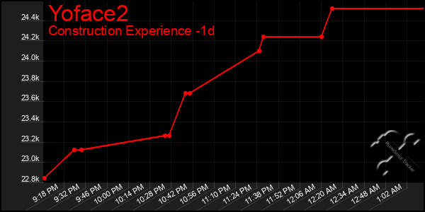 Last 24 Hours Graph of Yoface2