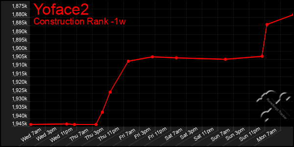 Last 7 Days Graph of Yoface2