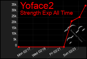 Total Graph of Yoface2