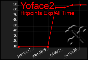 Total Graph of Yoface2