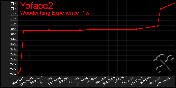 Last 7 Days Graph of Yoface2