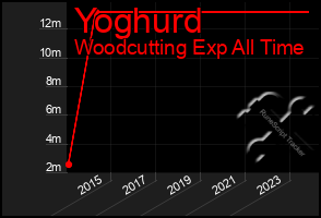 Total Graph of Yoghurd