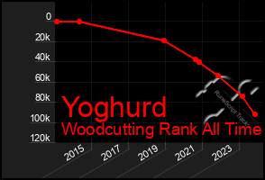Total Graph of Yoghurd