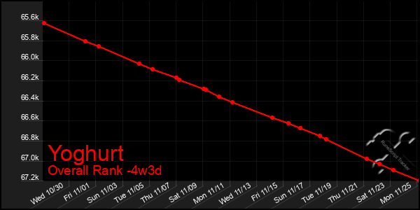 Last 31 Days Graph of Yoghurt