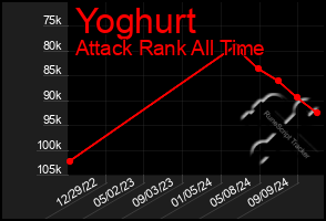 Total Graph of Yoghurt