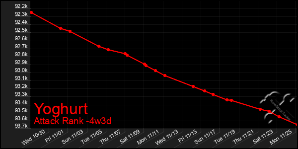 Last 31 Days Graph of Yoghurt