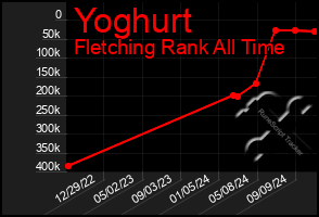 Total Graph of Yoghurt