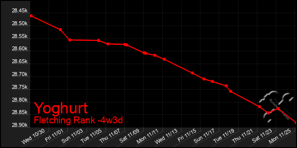 Last 31 Days Graph of Yoghurt