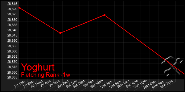 Last 7 Days Graph of Yoghurt