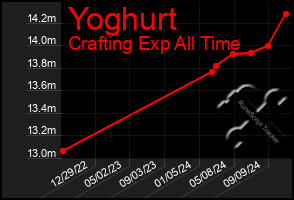 Total Graph of Yoghurt