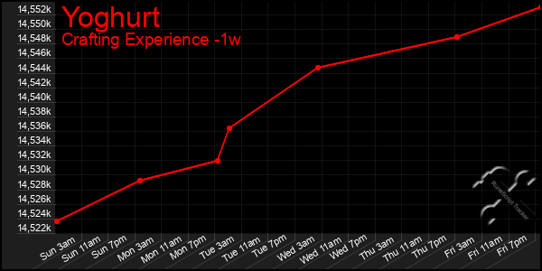 Last 7 Days Graph of Yoghurt