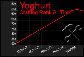 Total Graph of Yoghurt