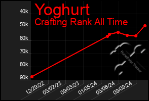 Total Graph of Yoghurt