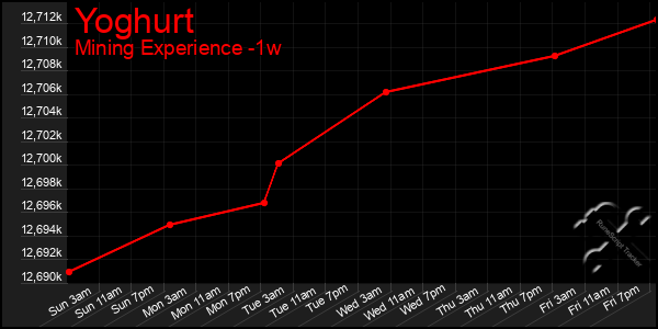 Last 7 Days Graph of Yoghurt