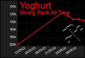 Total Graph of Yoghurt