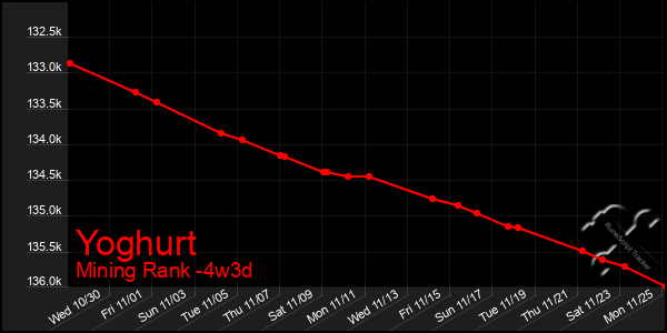 Last 31 Days Graph of Yoghurt