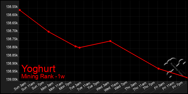 Last 7 Days Graph of Yoghurt